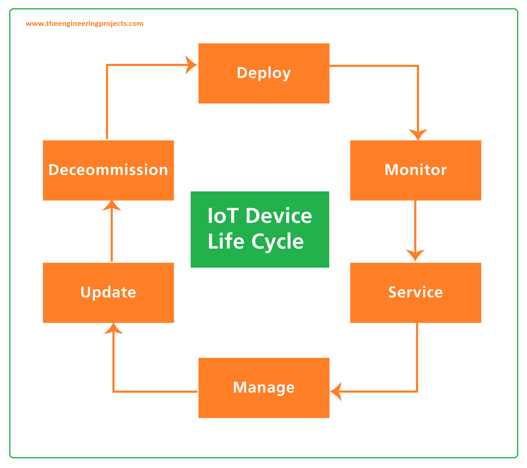 what is iot, internet of things explained, iot projects, internet of things applications, iot companies