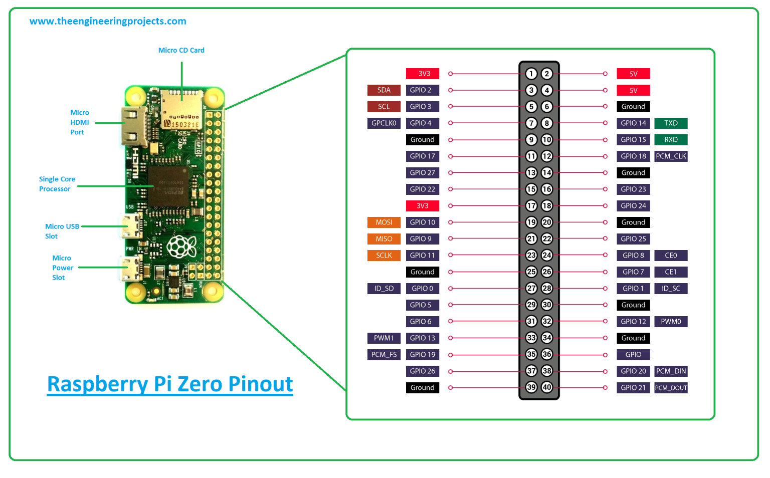What Is Raspberry Pi Zero Pinout Specs Projects Datasheet The 