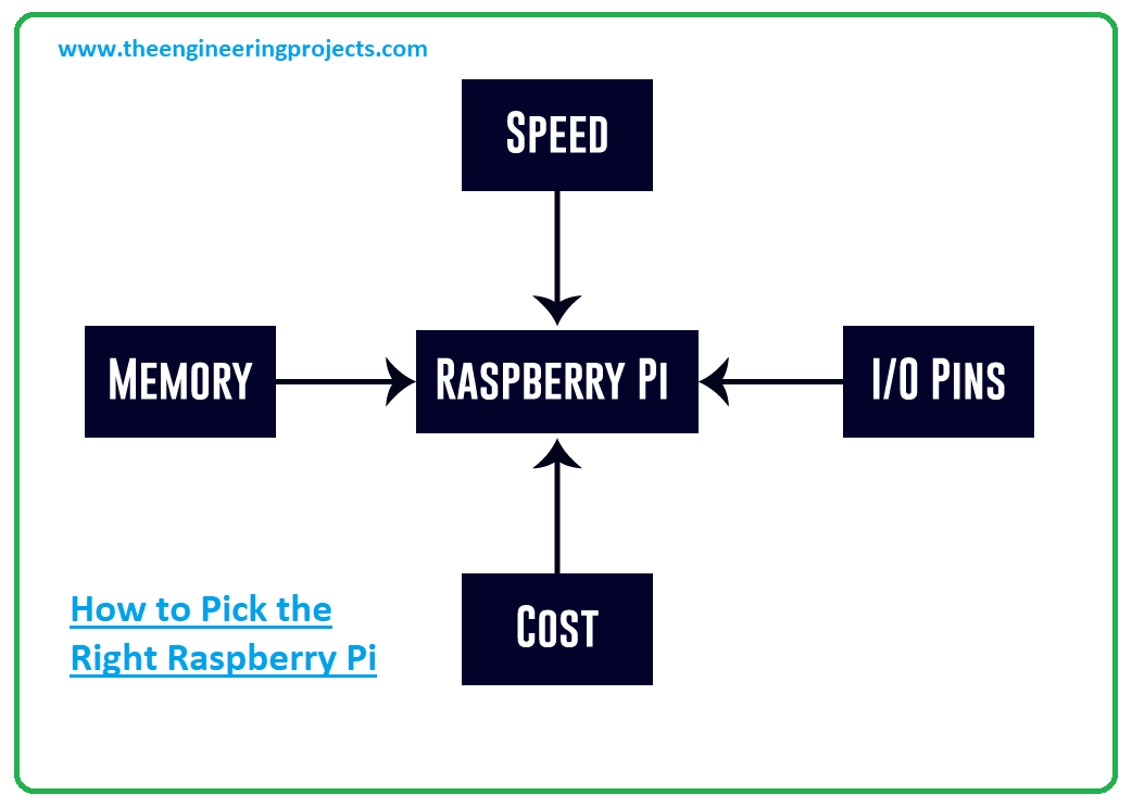 What is Raspberry Pi Zero? Pinout, Specs, Projects & Datasheet