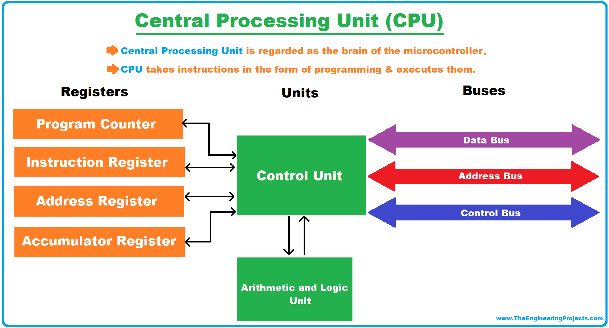What is a Microcontroller, Microcontrollers Compilers, Microcontrollers Architecture, Types of Microcontrollers, Microcontroller Vs Microprocessor, Microcontroller Characteristics, Microcontrollers Applications, cpu
