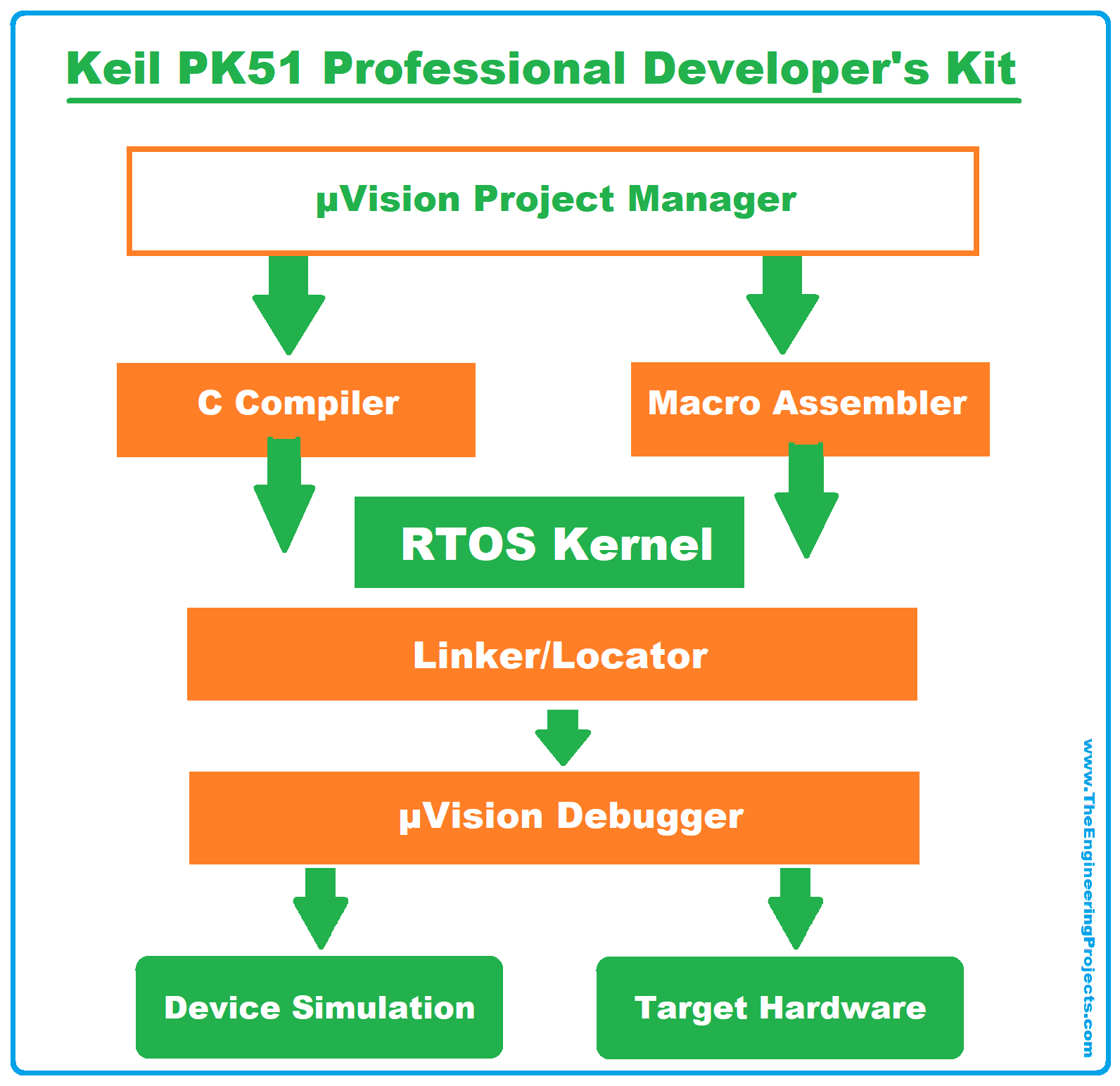 WCM-embedded software development platform used for algorithm