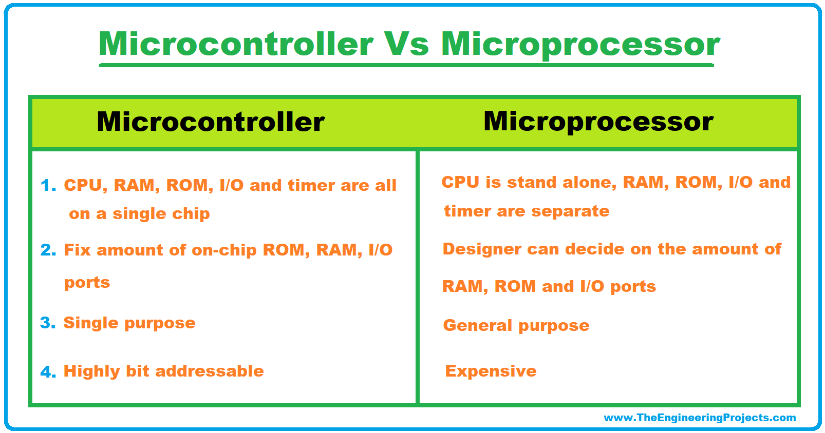 What is a Microcontroller, Microcontrollers Compilers, Microcontrollers Architecture, Types of Microcontrollers, Microcontroller Vs Microprocessor, Microcontroller Characteristics, Microcontrollers Applications