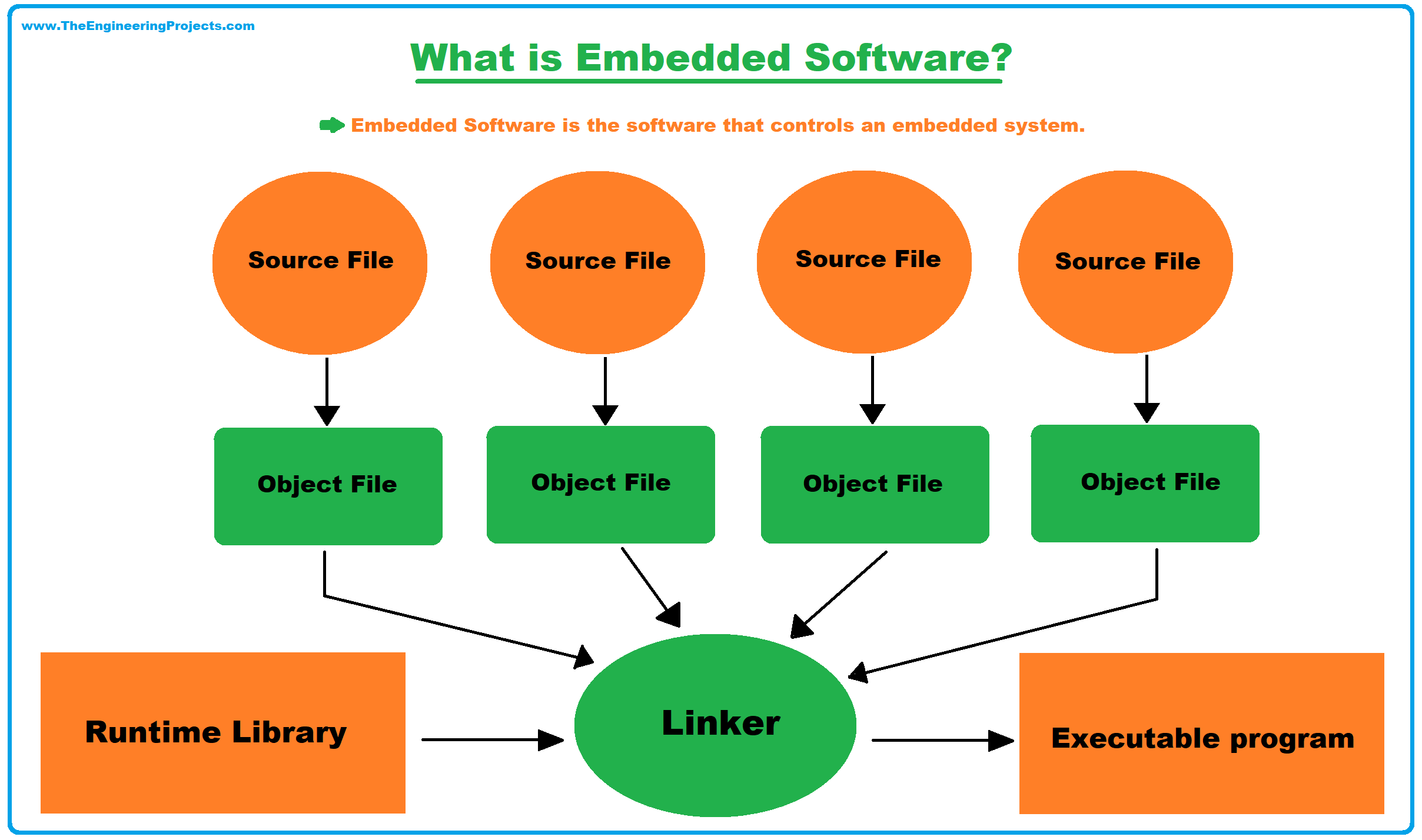 Embedded Systems Software Development Tools, Embedded Software, Integrated Development Environment (IDE), embedded software developer