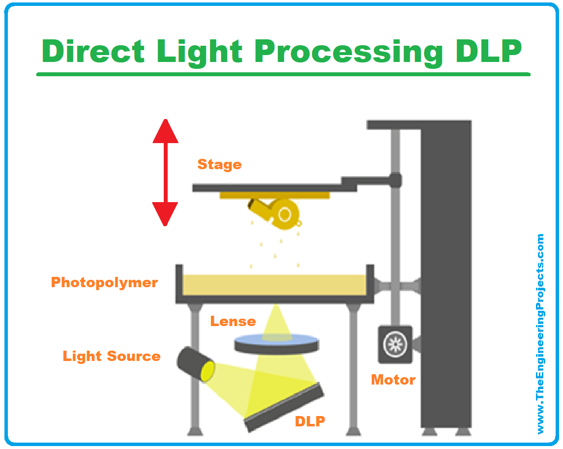 3D Printing, 3D Printer, 3D Printing definition, What is 3D Printing, Definition of 3D printing, 3D Printing Technology, Process of 3D printing, Applications of 3D Printing, 3D Printing examples, 3D Printing advantages, direct light processing, dlp