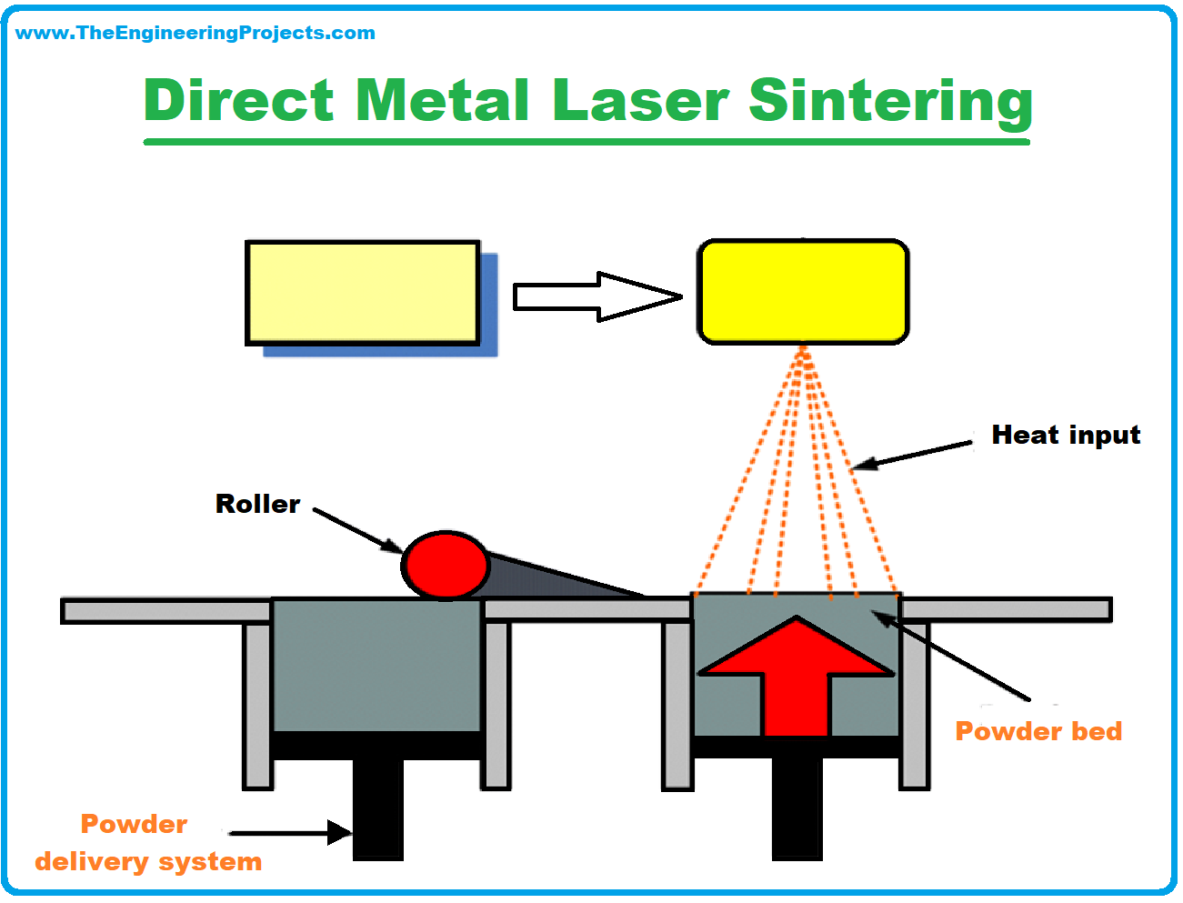 3D Printing, 3D Printer, 3D Printing definition, What is 3D Printing, Definition of 3D printing, 3D Printing Technology, Process of 3D printing, Applications of 3D Printing, 3D Printing examples, 3D Printing advantages