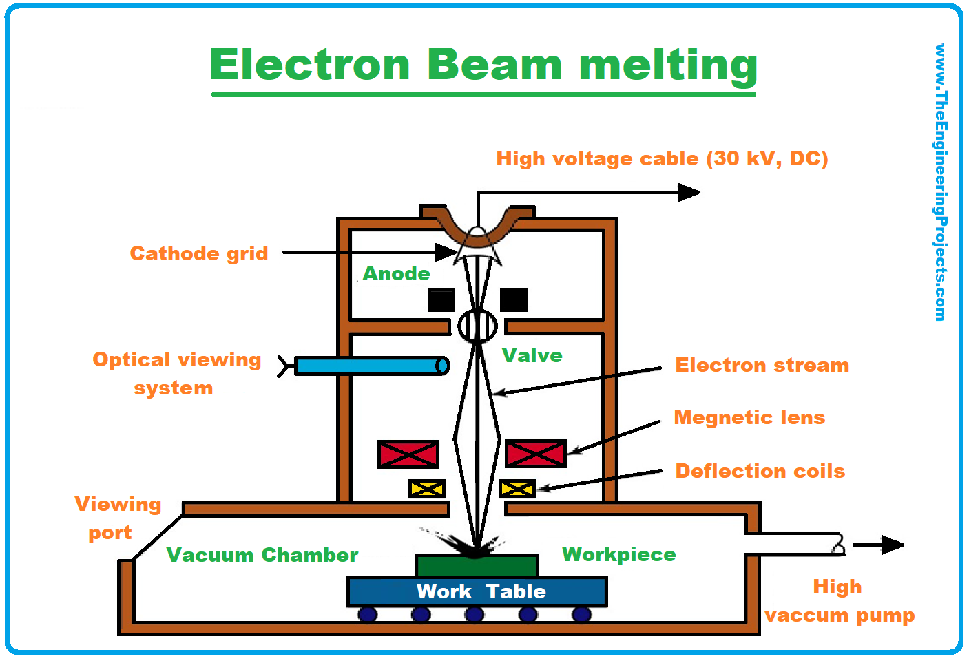 3D Printing, 3D Printer, 3D Printing definition, What is 3D Printing, Definition of 3D printing, 3D Printing Technology, Process of 3D printing, Applications of 3D Printing, 3D Printing examples, 3D Printing advantages, electron beam, electron beam melting