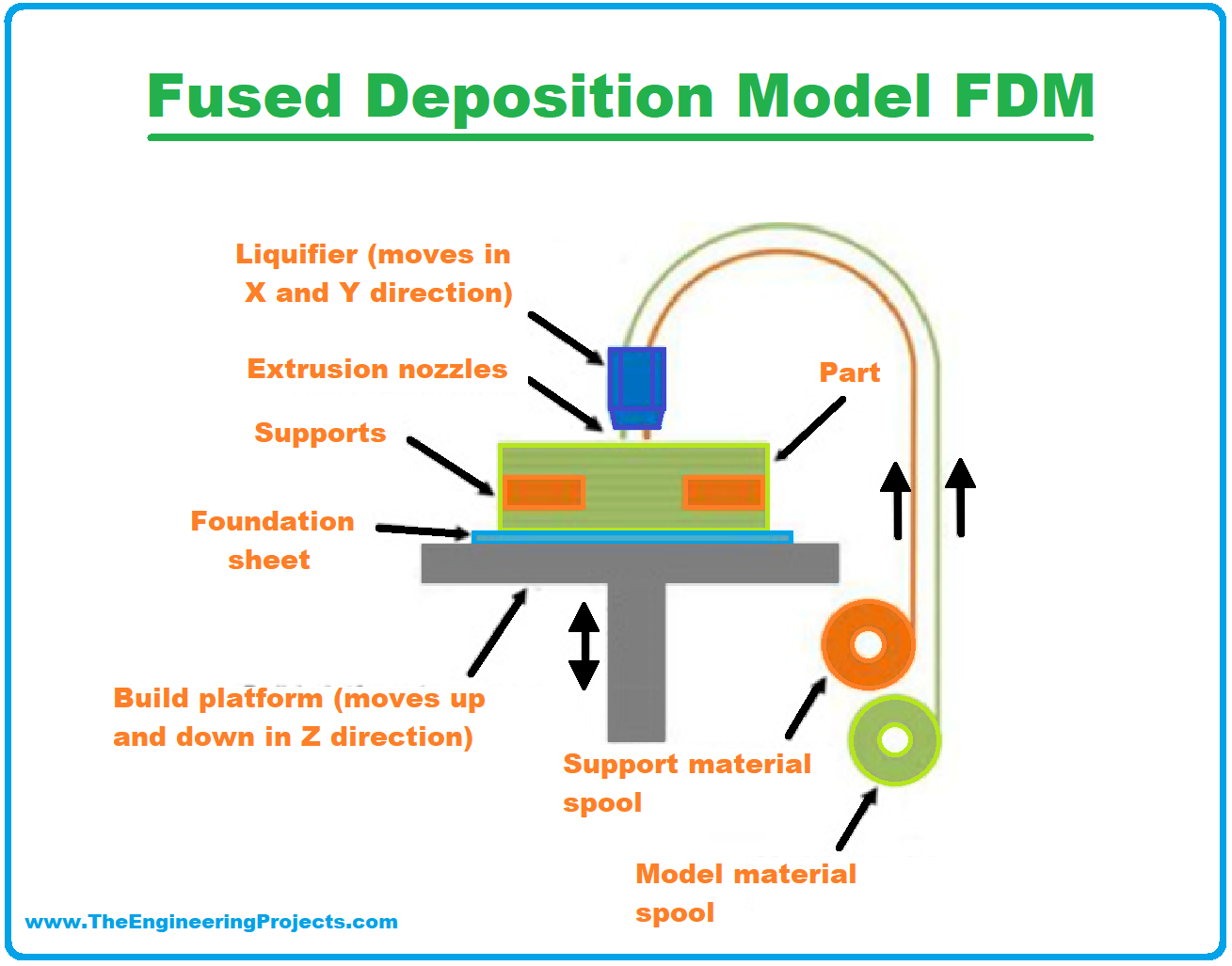 3D Printing, 3D Printer, 3D Printing definition, What is 3D Printing, Definition of 3D printing, 3D Printing Technology, Process of 3D printing, Applications of 3D Printing, 3D Printing examples, 3D Printing advantages, fused deposition