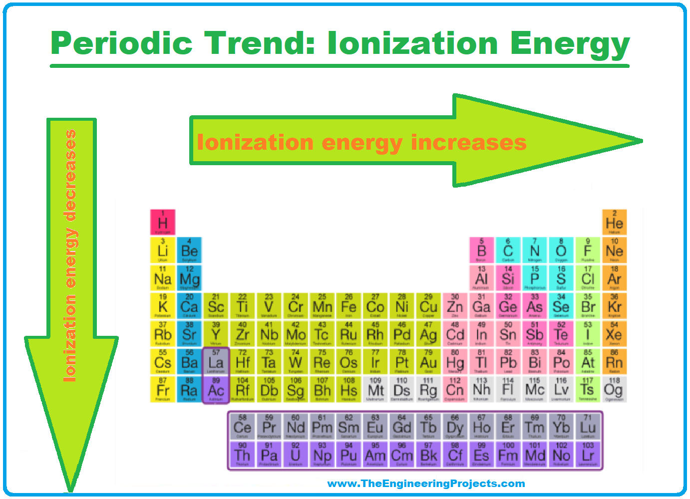 History of Periodic Table, Periodic Table, periodic table deifnition, trends in periodic table, trends of periodic table, periodic table trends, Ionization energy trend in periodic table, Ionization energy trend