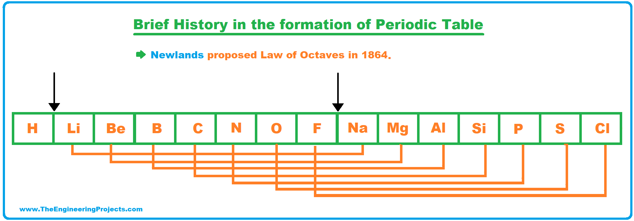 History of Periodic Table, Periodic Table, law of octaves, newlands law of octaves, periodic table deifnition, periodic table history