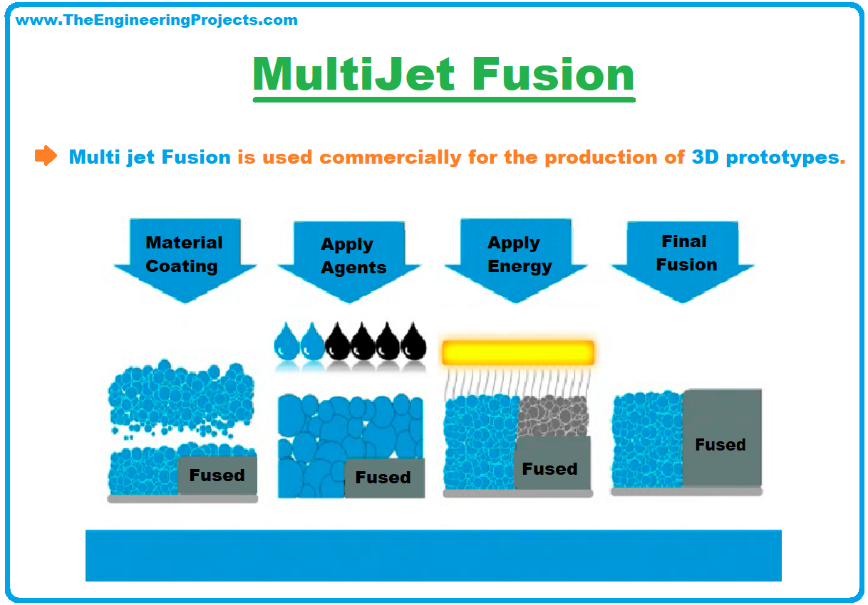 3D Printing, 3D Printer, 3D Printing definition, What is 3D Printing, Definition of 3D printing, 3D Printing Technology, Process of 3D printing, Applications of 3D Printing, 3D Printing examples, 3D Printing advantages