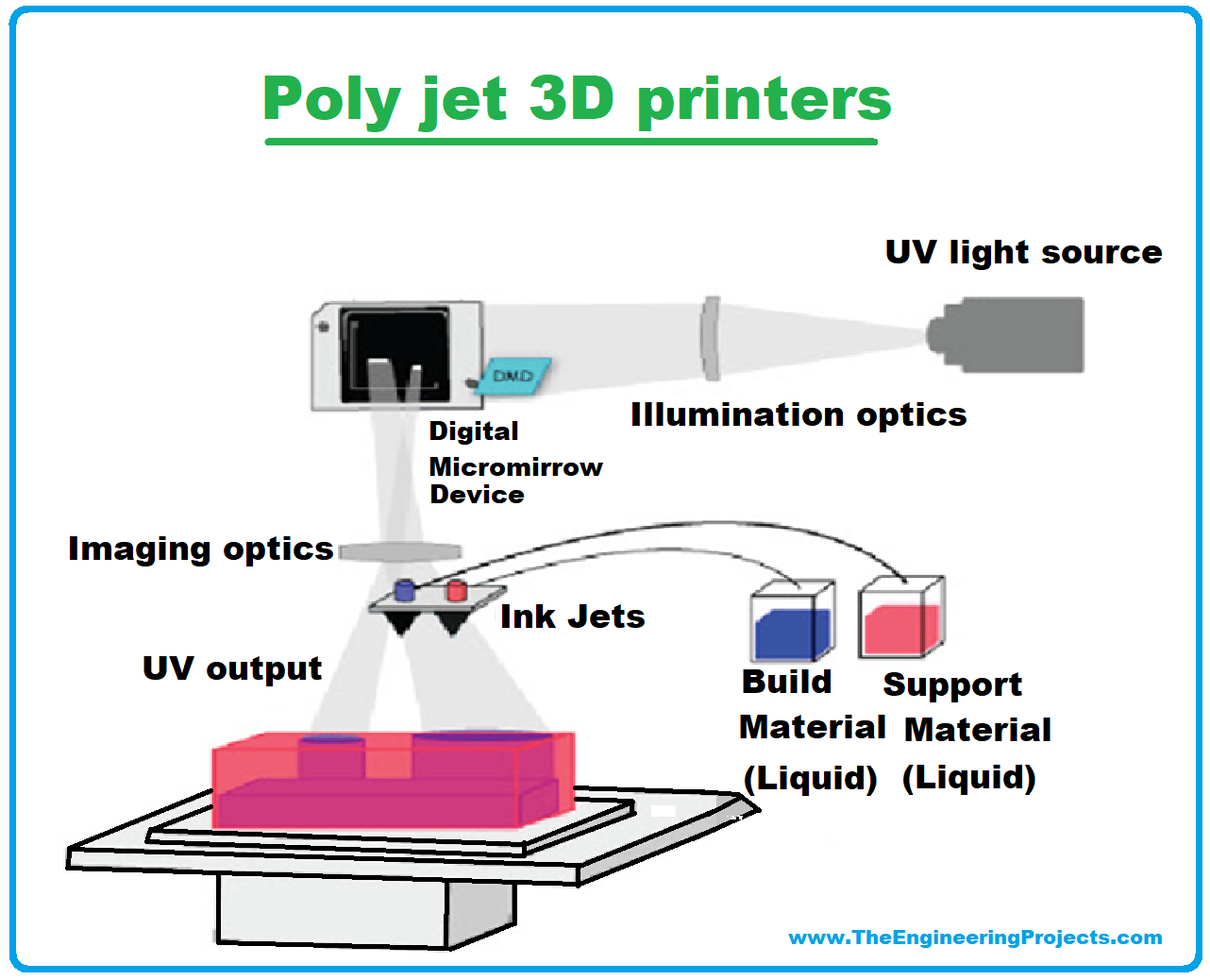 3D Printing: What It Is, How It Works and Examples