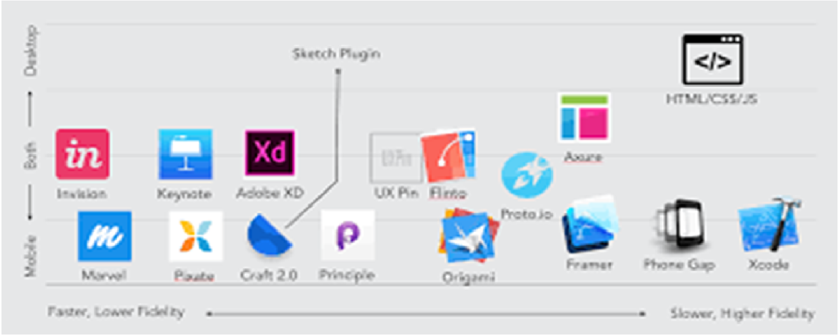 What is prototyping, why prototype, Types of Prototyping, Process of Prototyping, Tools for Prototyping, Examples of Prototyping