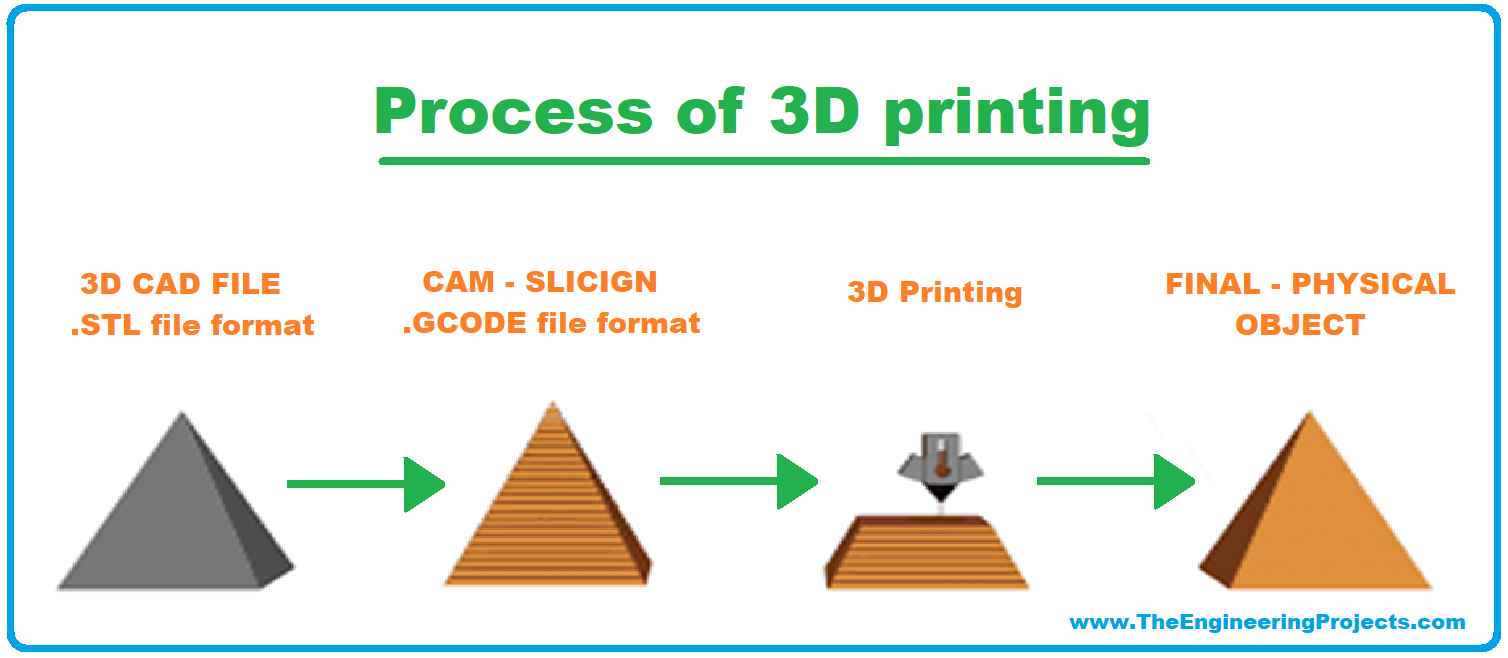 What is 3D Printing, Definition of 3D printing, Technology Used In 3D Printing, Process of 3D printing, Applications of 3D Printing