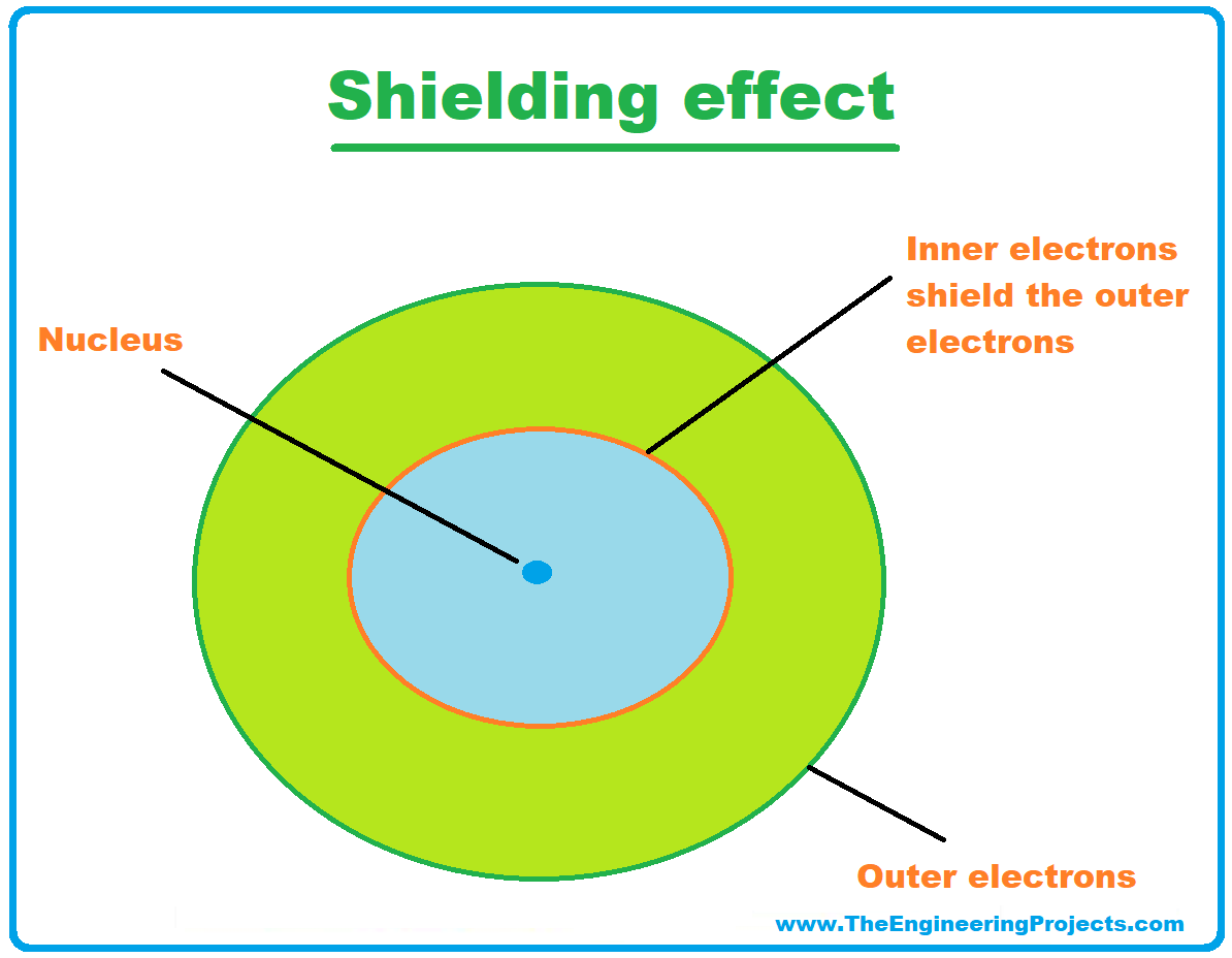 History of Periodic Table, Periodic Table, periodic table deifnition, trends in periodic table, trends of periodic table, periodic table trends, Shielding effect trend in periodic table, Shielding effect trend