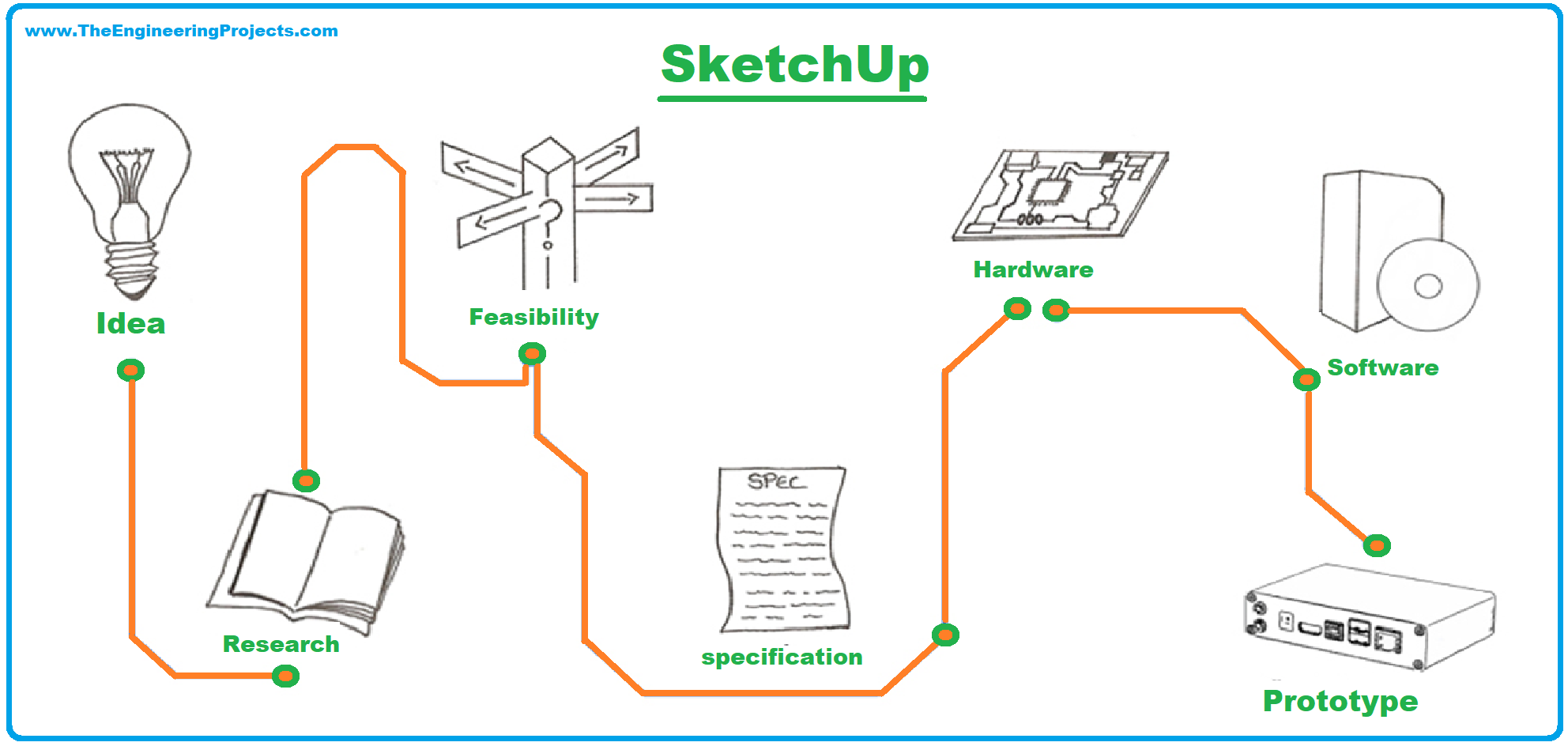  Rapid Prototyping, what is Rapid Prototyping, Rapid Prototype, what is Rapid Prototype, What is a Prototyping, Rapid prototyping steps, rapid prototyping process, Example of Rapid Prototyping, Applications of Rapid Prototyping