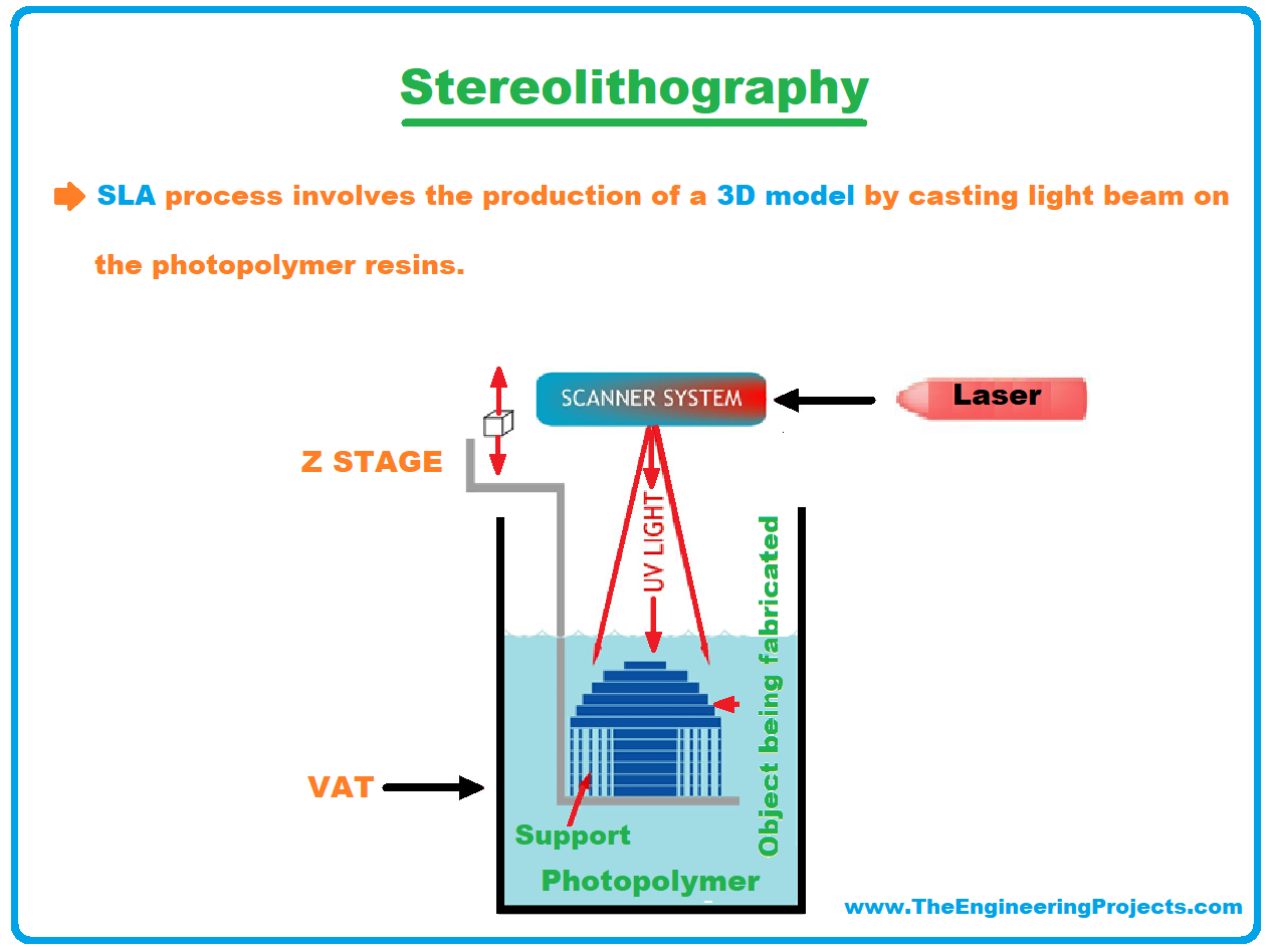 What is 3D Printing, Definition of 3D printing, Technology Used In 3D Printing, Process of 3D printing, Applications of 3D Printing