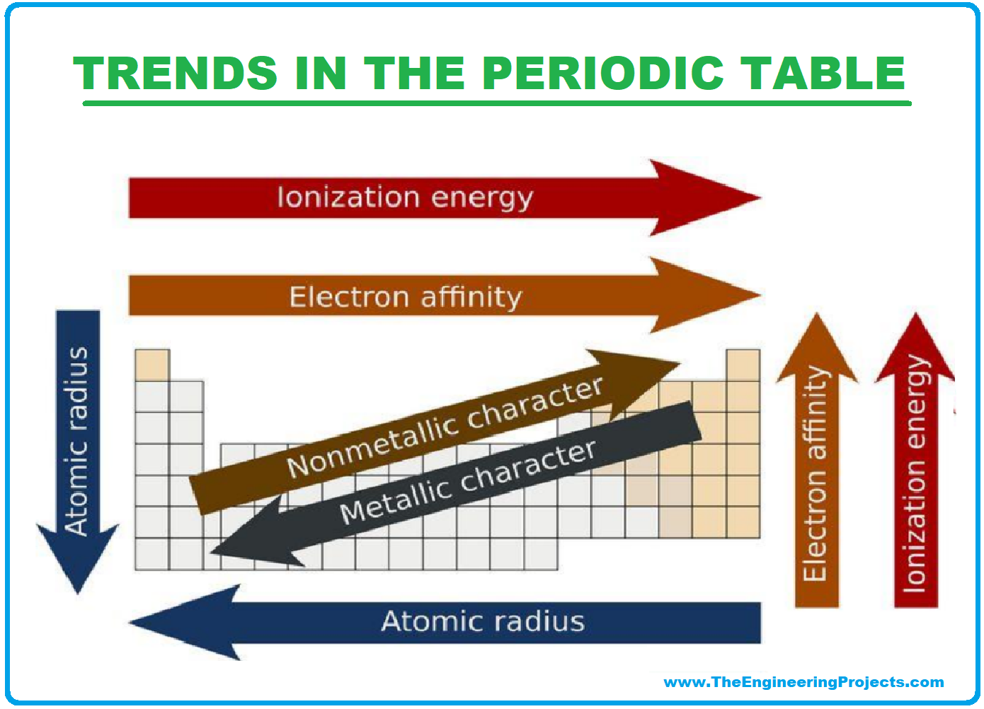 History of Periodic Table, Periodic Table, periodic table deifnition, trends in periodic table, trends of periodic table, periodic table trends
