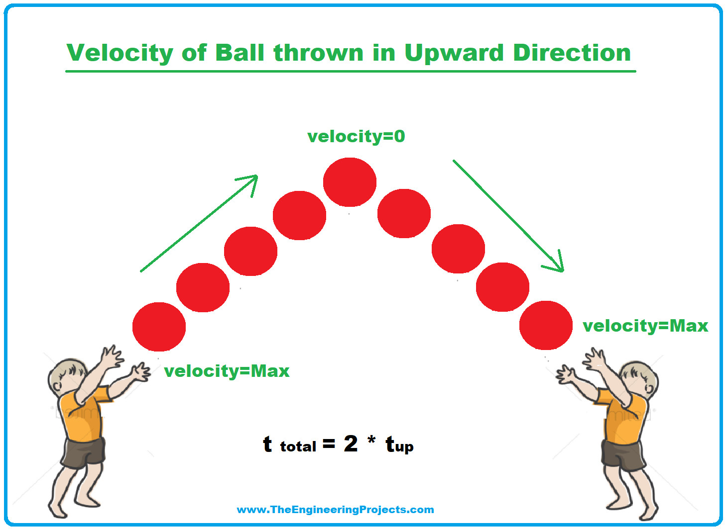 velocity, what is velocity, velocity of a ball, ball velocity, ball thrown upward velocity, calculate velocity
