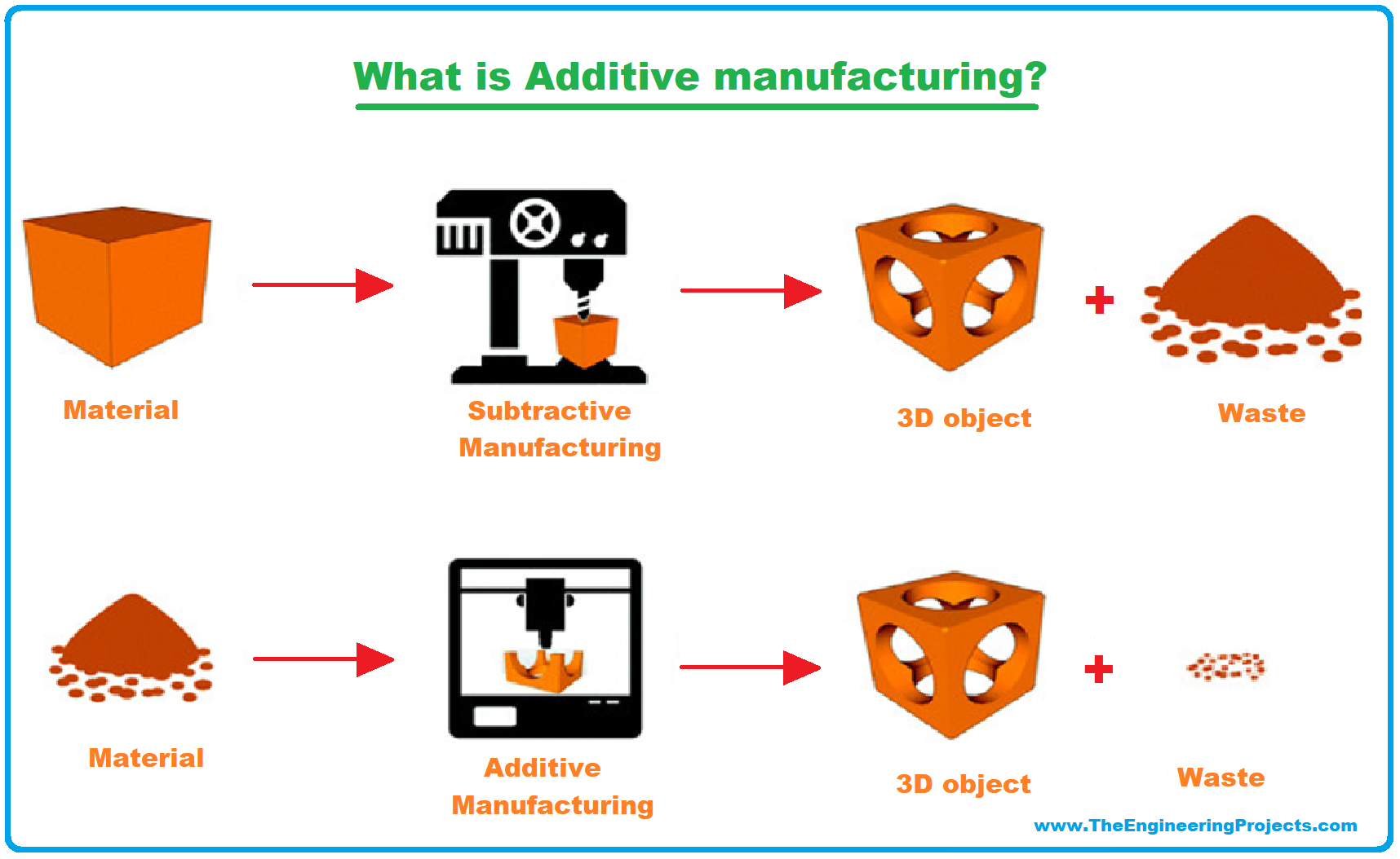 3D Printing, 3D Printer, 3D Printing definition, What is 3D Printing, Definition of 3D printing, 3D Printing Technology, Process of 3D printing, Applications of 3D Printing, 3D Printing examples, 3D Printing advantages, additive manufacturing