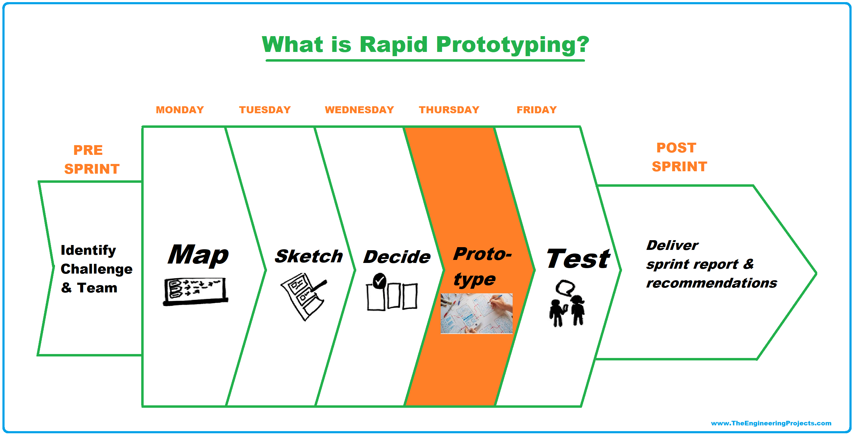 Rapid Prototyping, what is Rapid Prototyping, Rapid Prototype, what is Rapid Prototype, What is a Prototyping, Rapid prototyping steps, rapid prototyping process, Example of Rapid Prototyping, Applications of Rapid Prototyping