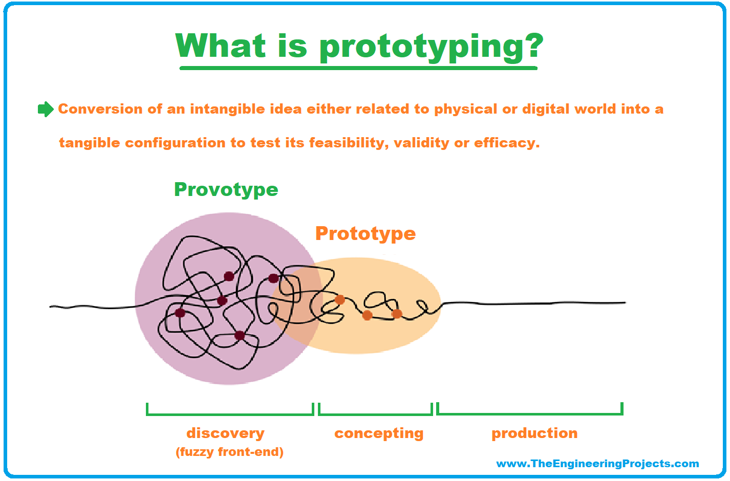 What is a Prototyping The Engineering Projects