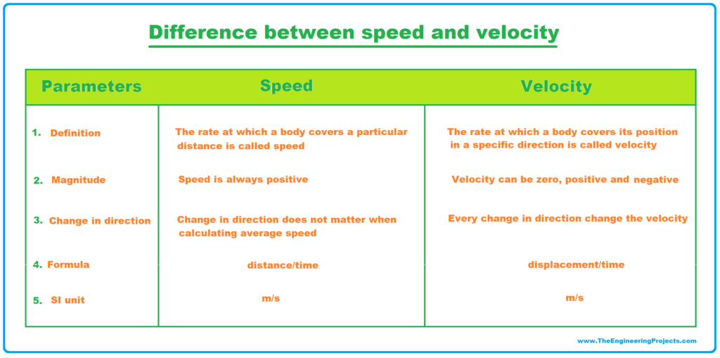 speed and velocity formula