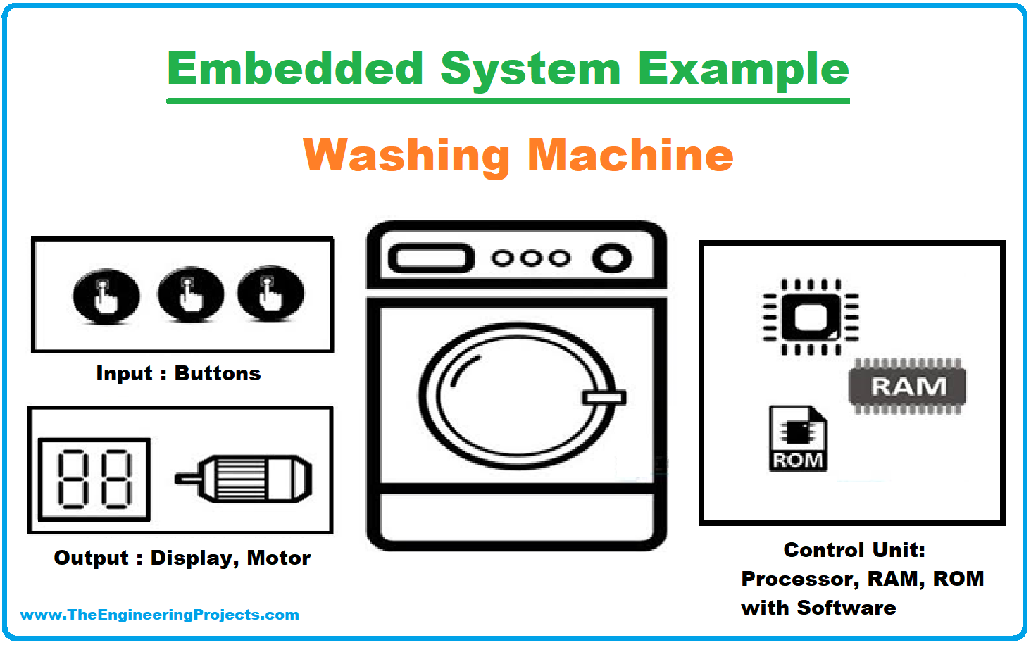 Embedded Systems, what is Embedded Systems, definition of Embedded Systems, Characteristics of Embedded Systems, Components of Embedded System