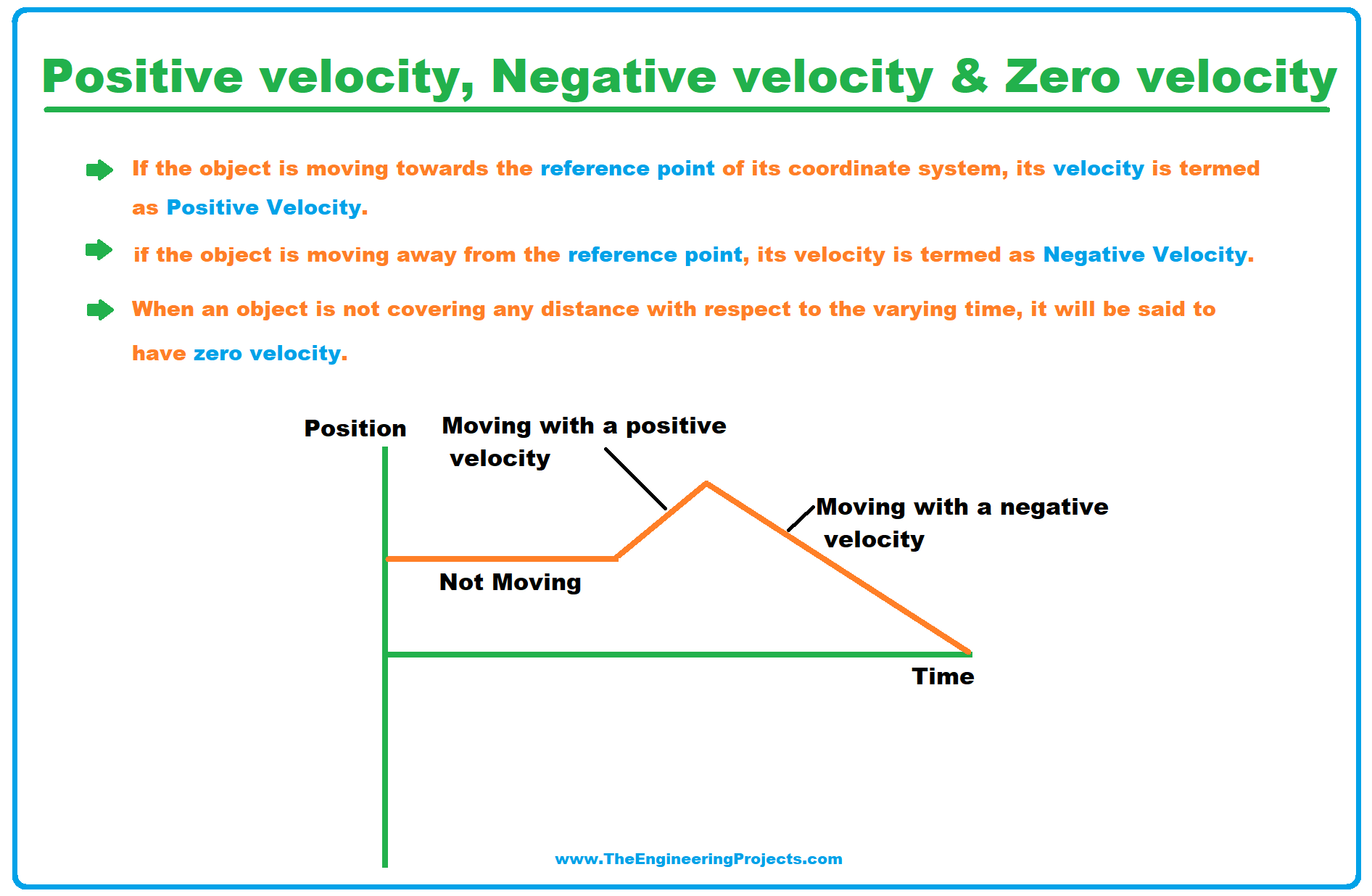 velocity, what is velocity, positive velocity, negative velocity definition, definition of positive velocity, zero velocity, negative velocity graph, positive velocity graph