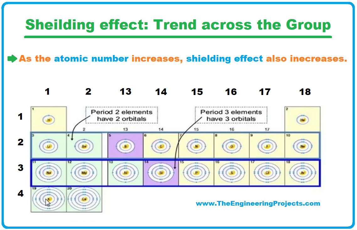 History of Periodic Table, Periodic Table, periodic table deifnition, trends in periodic table, trends of periodic table, periodic table trends, Shielding effect trend in periodic table, Shielding effect trend