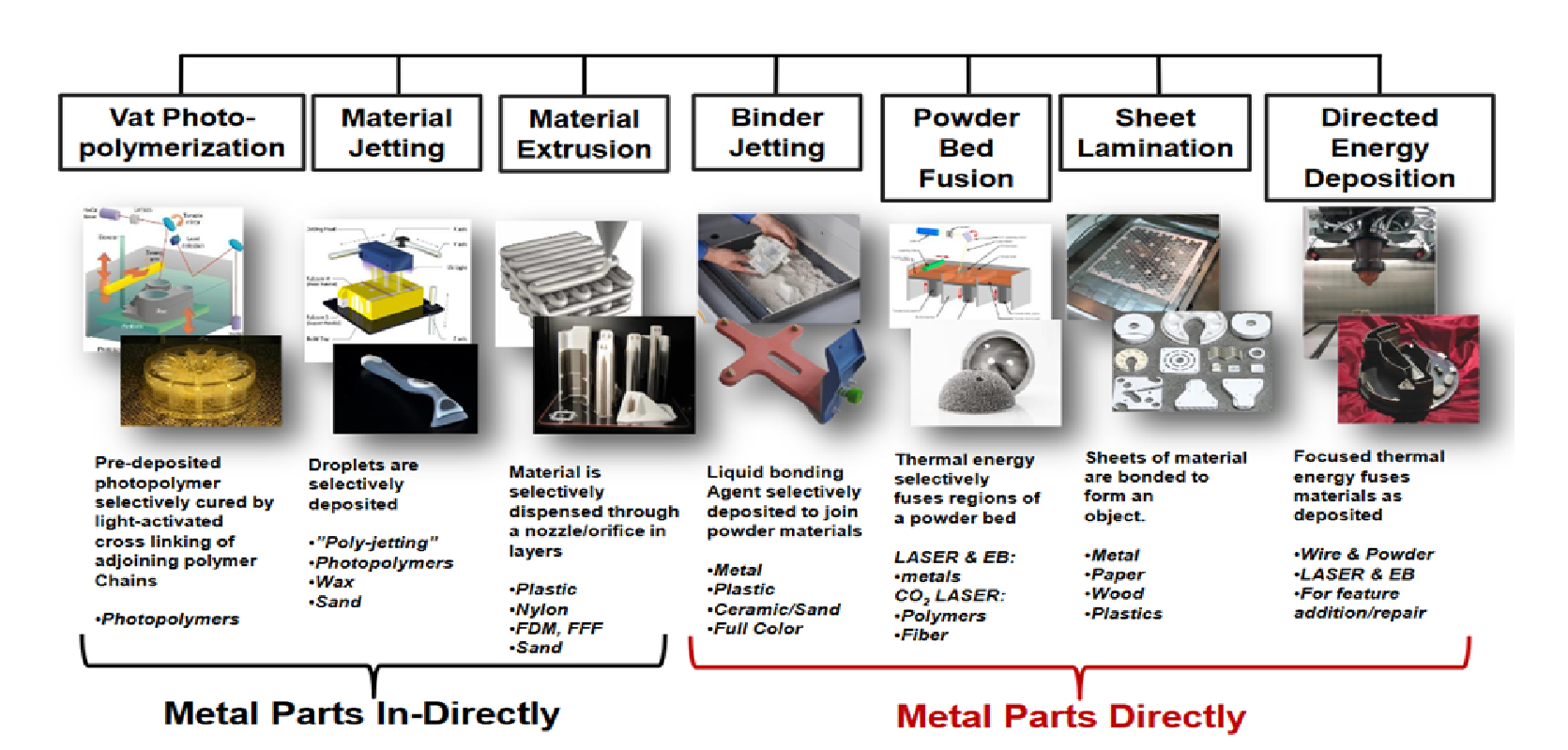 what is 3D technology? What technology is used in 3d printing?