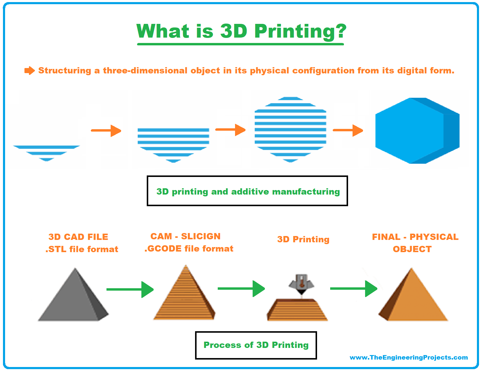 Behandeling alleen Welvarend What is 3D Printing? Definition, Technology and Applications - The  Engineering Projects
