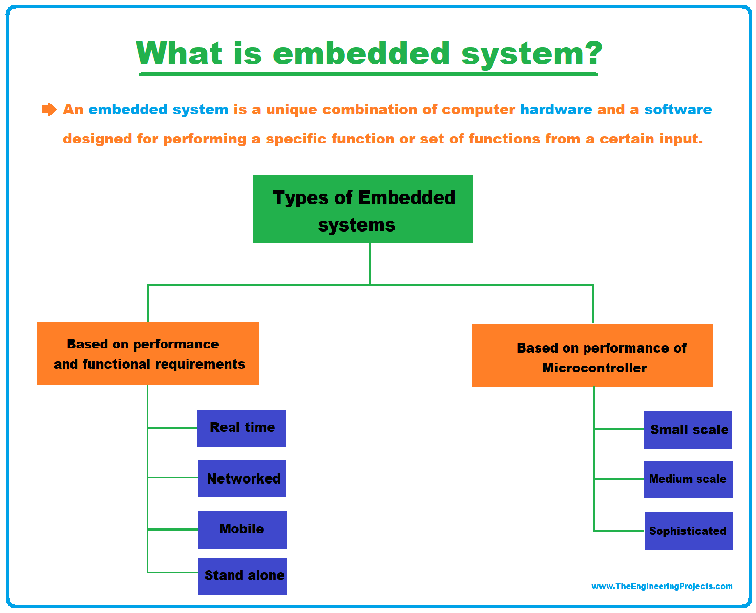 Types of engineering. Types of embedded System. Embedded Systems. Examples of embedded Systems. Families of embedded System.