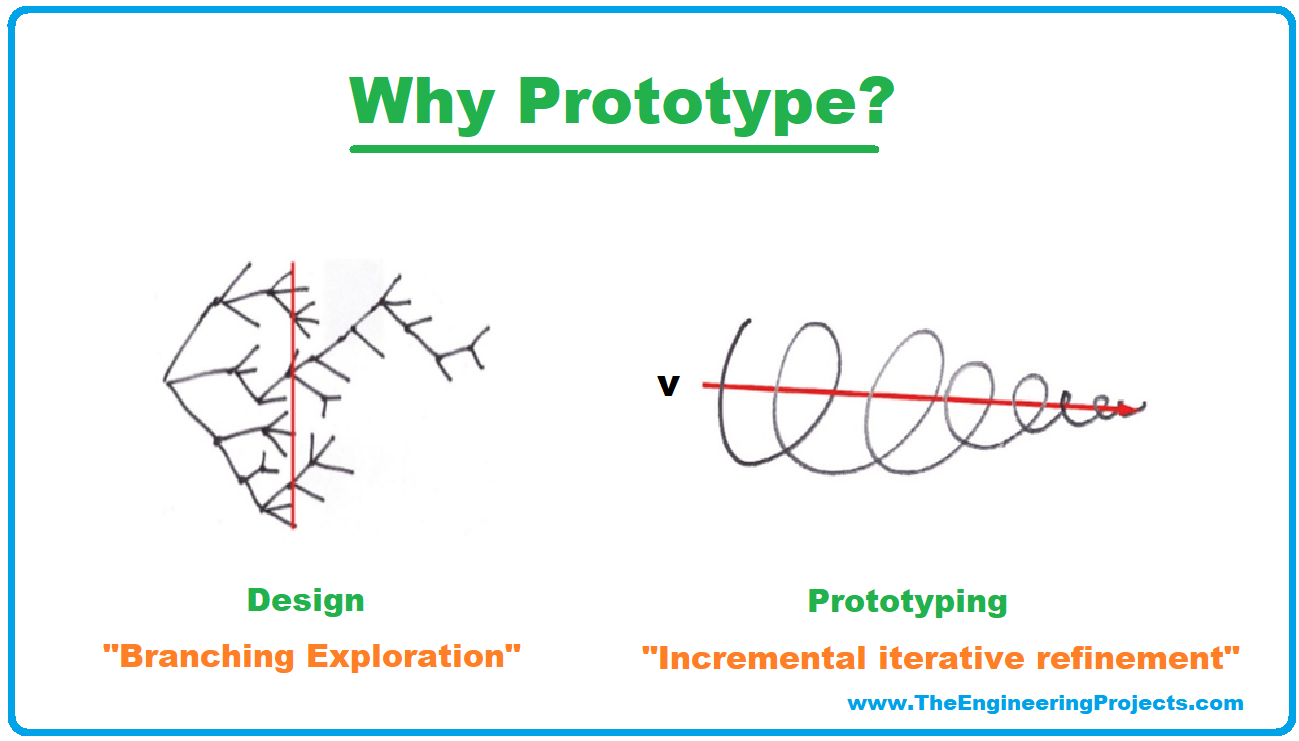 prototype, prototyping, What is prototyping, why prototype, Prototyping Types, Prototyping Process, Prototyping Tools, Prototyping Examples