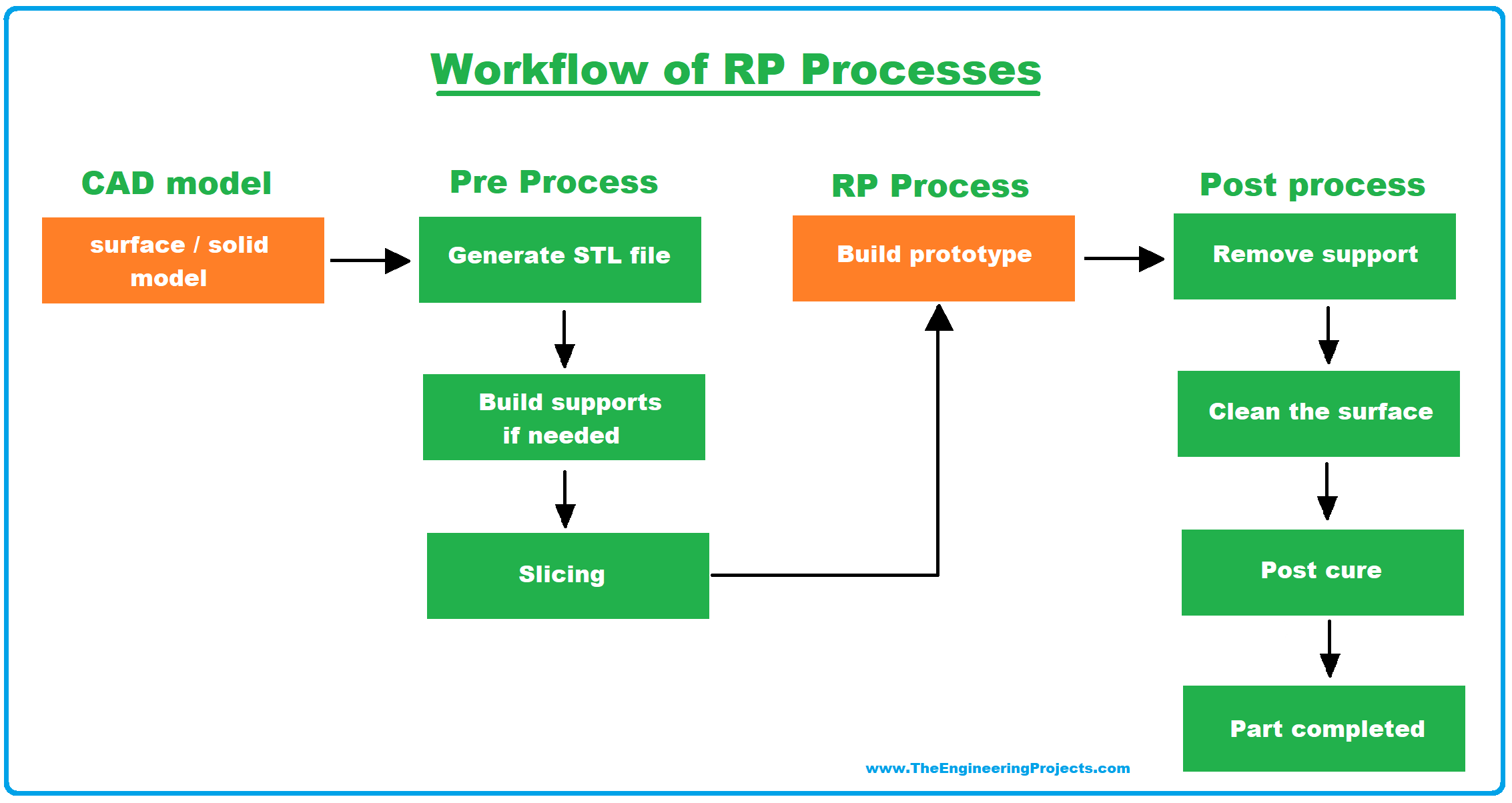 Easy and rapid process