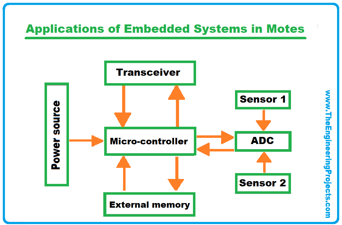 Applications of Embedded Systems, Applications of Embedded Systems in the Medical Field, Application of embedded systems in the Automotive Industry, Application of Embedded Systems in Telecommunications, Applications of Embedded Systems in Motes, Applications of Embedded Systems in Consumer Electronics, Applications of Embedded Systems in Avionics, Applications of Embedded Systems in Safety-Critical Systems, Application of Embedded Systems in Smart Cards, Applications of Embedded Systems in Robotics, Applications of Embedded Systems in Banking