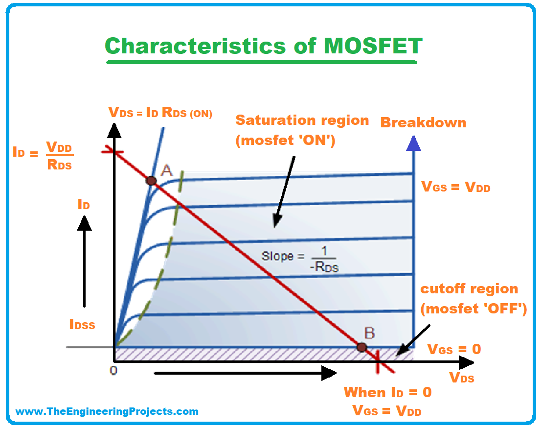 MOSFET, What is MOSFET, MOSFET definition, MOSFET history, MOSFET types, MOSFET characteristics, MOSFET applications, working of MOSFET, construction of MOSFET