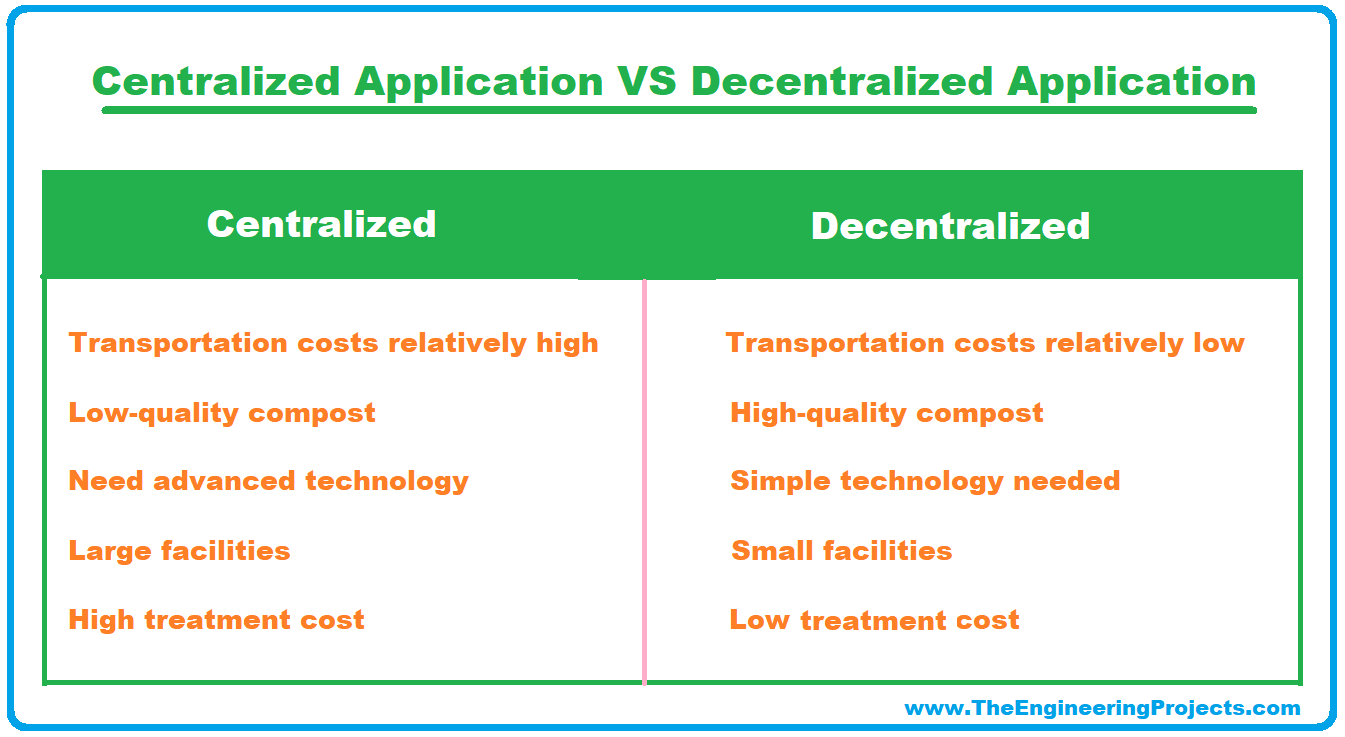 Decentralized Application, DApp, Decentralized Application ethereum, Centralized Application VS Decentralized Application, Features of a DApp, Tools for Developing DApp, Decentralized Applications Development