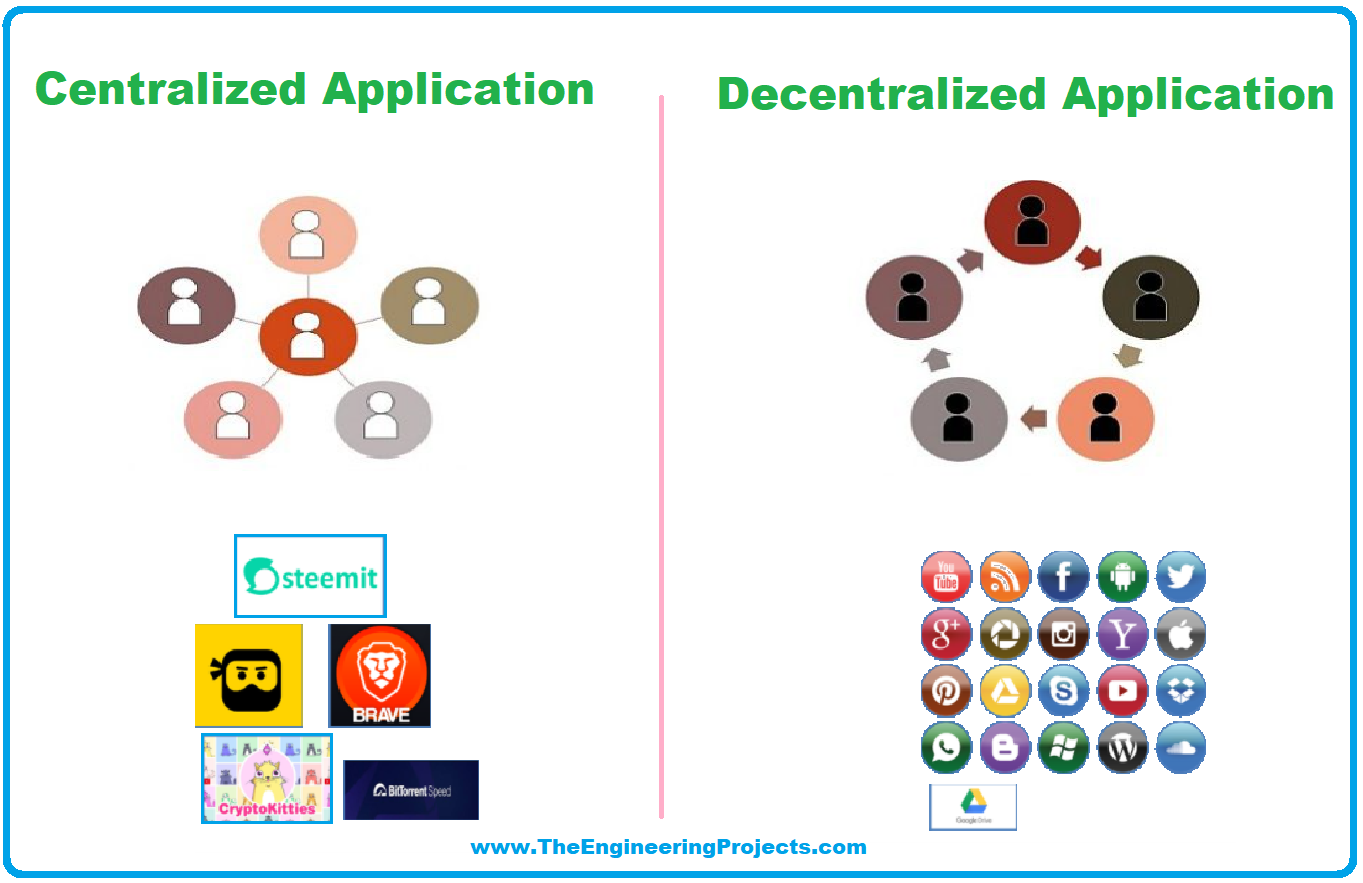 Decentralized Application, DApp, Decentralized Application ethereum, Centralized Application VS Decentralized Application, Features of a DApp, Tools for Developing DApp, Decentralized Applications Development