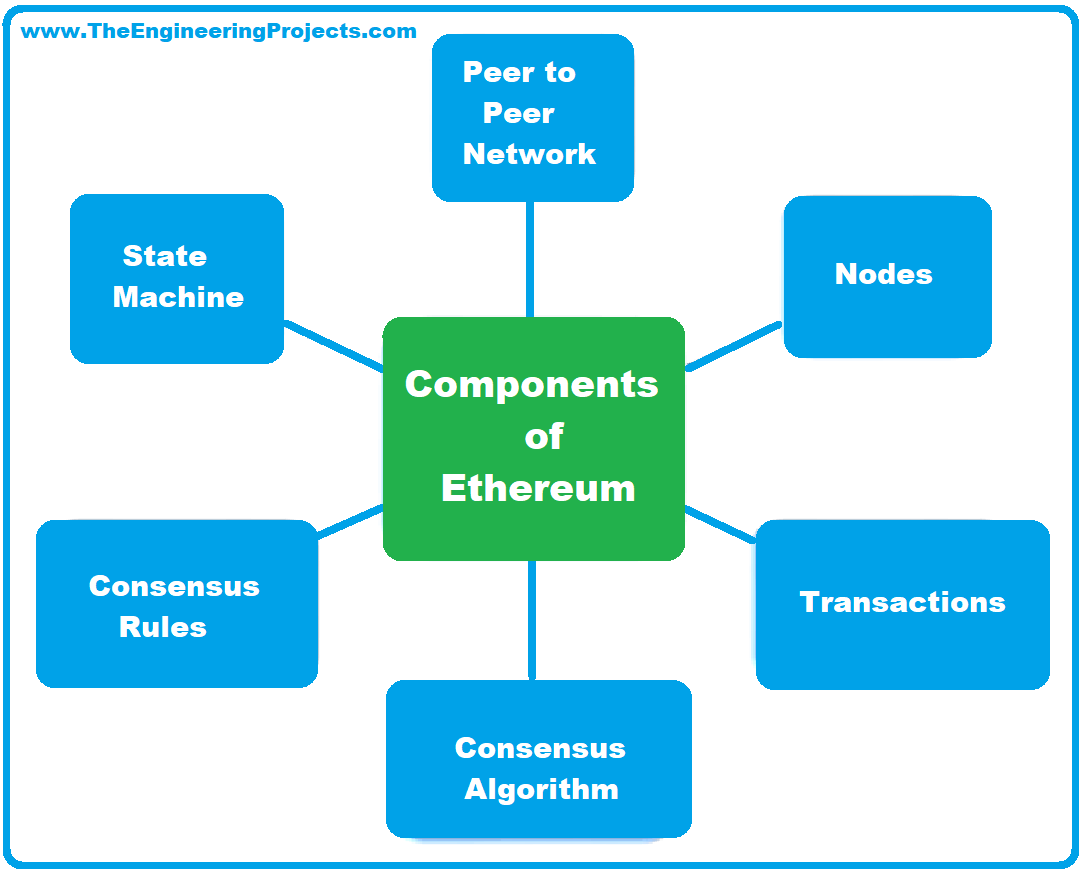 Introduction to Ethereum, Ethereum meaning, History of Ethereum, working of ethereum, Components of Ethereum, Ethereum Cryptocurrency, Ethereum smart contract