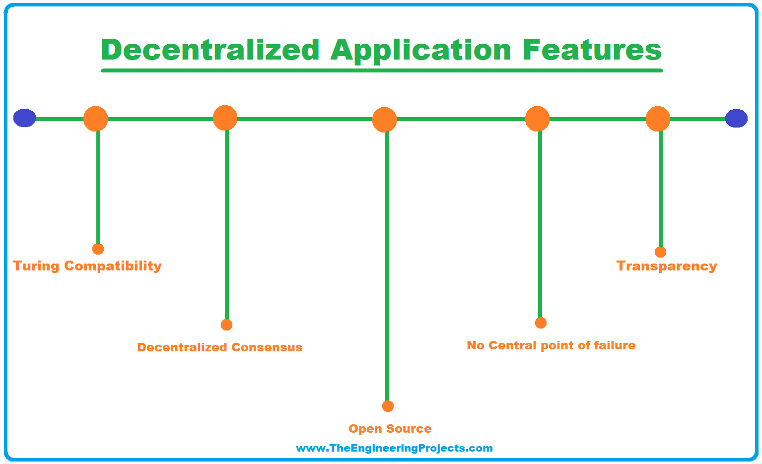 Decentralized Application, DApp, Decentralized Application ethereum, Centralized Application VS Decentralized Application, Features of a DApp, Tools for Developing DApp, Decentralized Applications Development