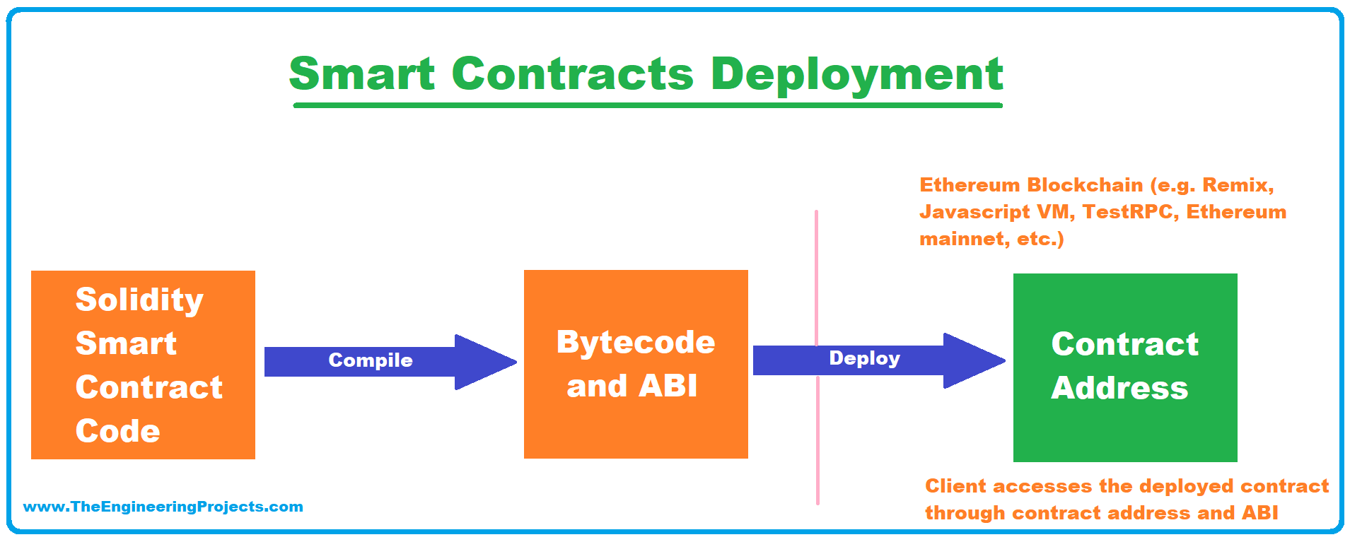 what is Smart Contracts, blockchain smart contract, Introduction to smart contracts, Writing Smart Contracts, Smart contracts tools, Deploying Smart Contracts