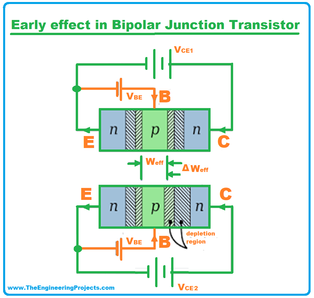 Bipolar Junction Transistor, what is Bipolar Junction Transistor, definition of Bipolar Junction Transistor, Symbol of Bipolar Junction Transistor, working of Bipolar Junction Transistor, types of Bipolar Junction Transistor, applications of Bipolar Junction Transistor, BJT, Characteristics of BJT