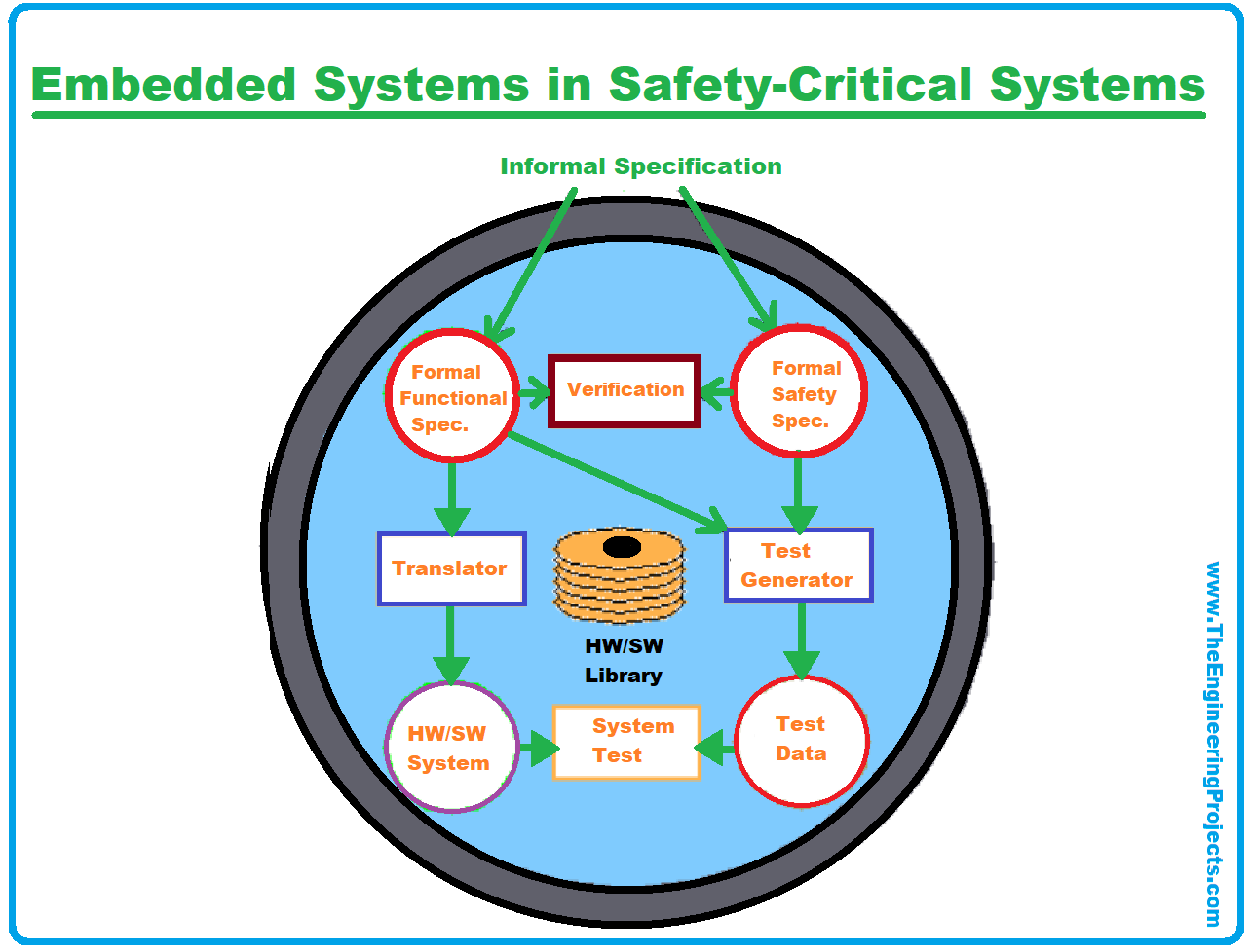 Applications of Embedded Systems, Applications of Embedded Systems in the Medical Field, Application of embedded systems in the Automotive Industry, Application of Embedded Systems in Telecommunications, Applications of Embedded Systems in Motes, Applications of Embedded Systems in Consumer Electronics, Applications of Embedded Systems in Avionics, Applications of Embedded Systems in Safety-Critical Systems, Application of Embedded Systems in Smart Cards, Applications of Embedded Systems in Robotics, Applications of Embedded Systems in Banking