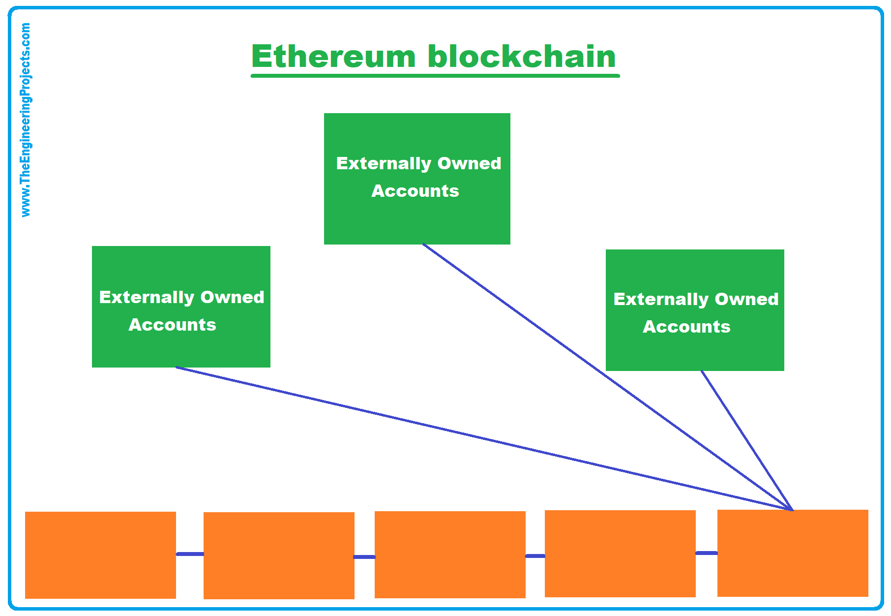 Ethereum Accounts, ethereum system, ethereum blockchain, Types of Accounts, Externally Owned Accounts, Contract Accounts, Fields of an Ethereum Account