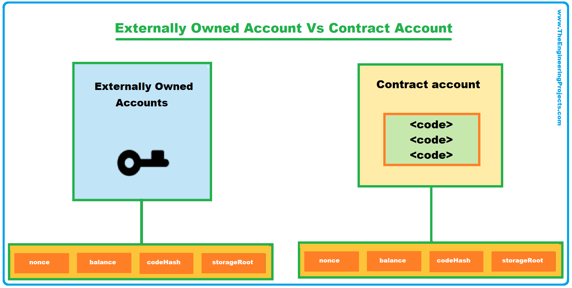 Ethereum Accounts, ethereum system, ethereum blockchain, Types of Accounts, Externally Owned Accounts, Contract Accounts, Fields of an Ethereum Account