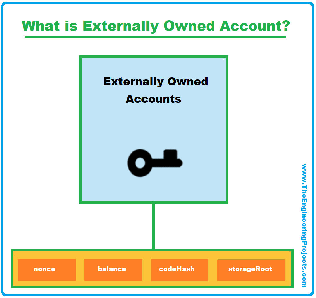 Ethereum Accounts, ethereum system, ethereum blockchain, Types of Accounts, Externally Owned Accounts, Contract Accounts, Fields of an Ethereum Account