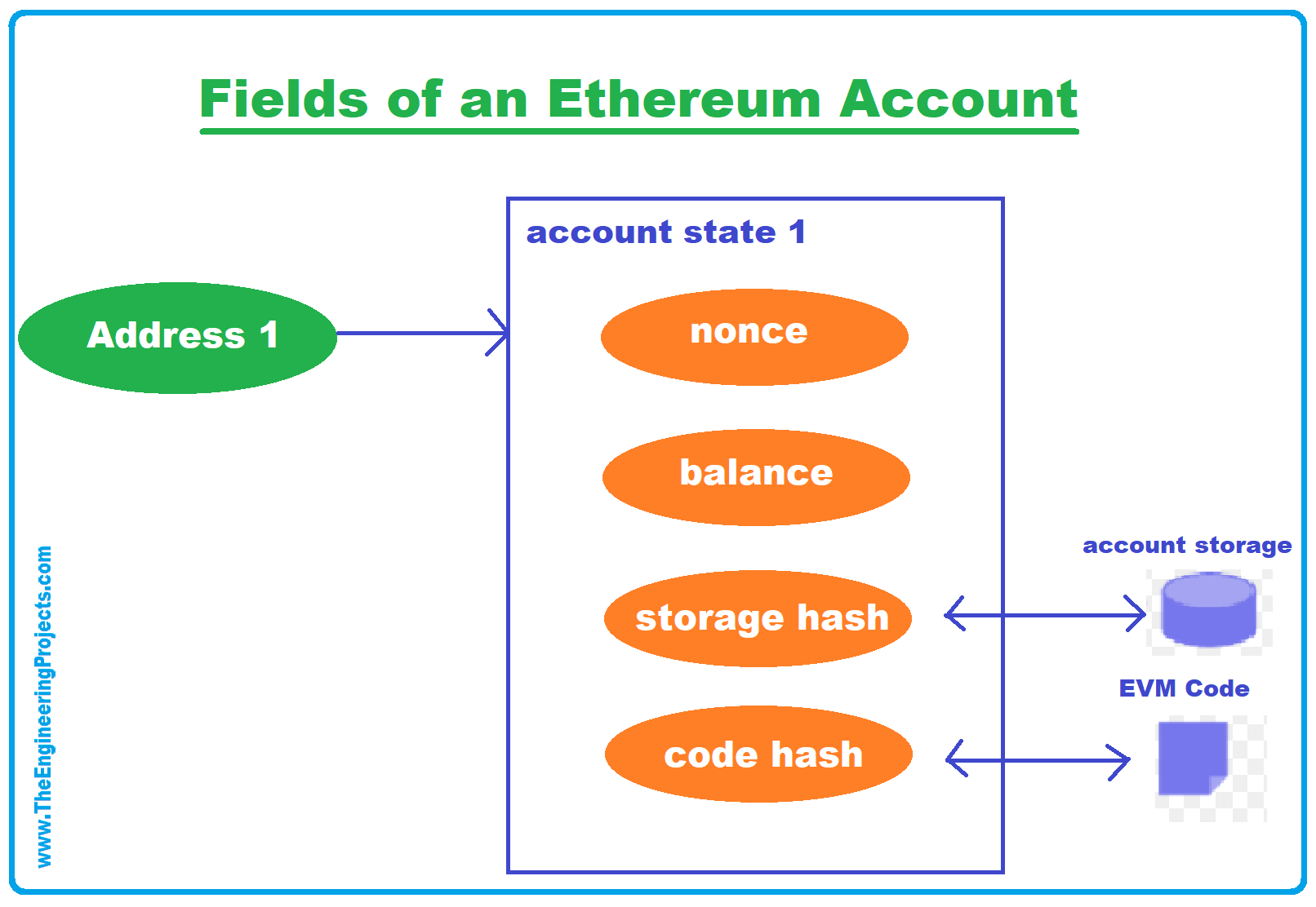 ethereum account types