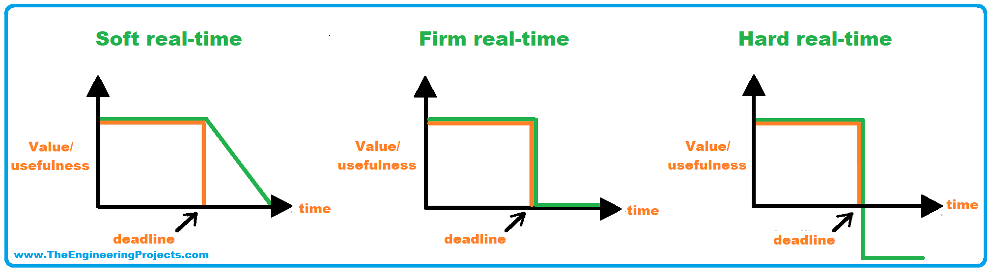 Real Time Embedded Systems, what is Real Time Embedded Systems, Real Time Embedded Systems Definition, Real Time Embedded Systems Types, Real Time Embedded Systems Examples, Real Time Embedded Systems Applications, Soft Real Time Embedded Systems, Hard Real Time Embedded System