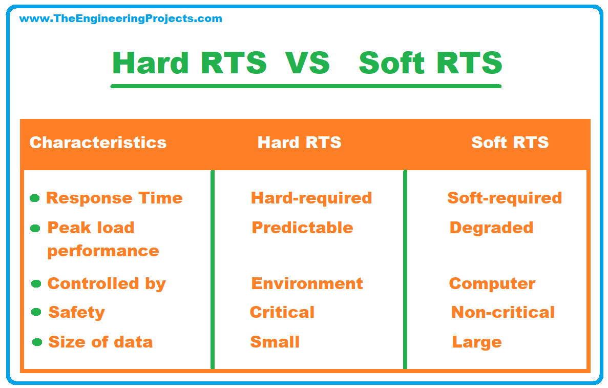 Real Time Embedded Systems, what is Real Time Embedded Systems, Real Time Embedded Systems Definition, Real Time Embedded Systems Types, Real Time Embedded Systems Examples, Real Time Embedded Systems Applications, Soft Real Time Embedded Systems, Hard Real Time Embedded System