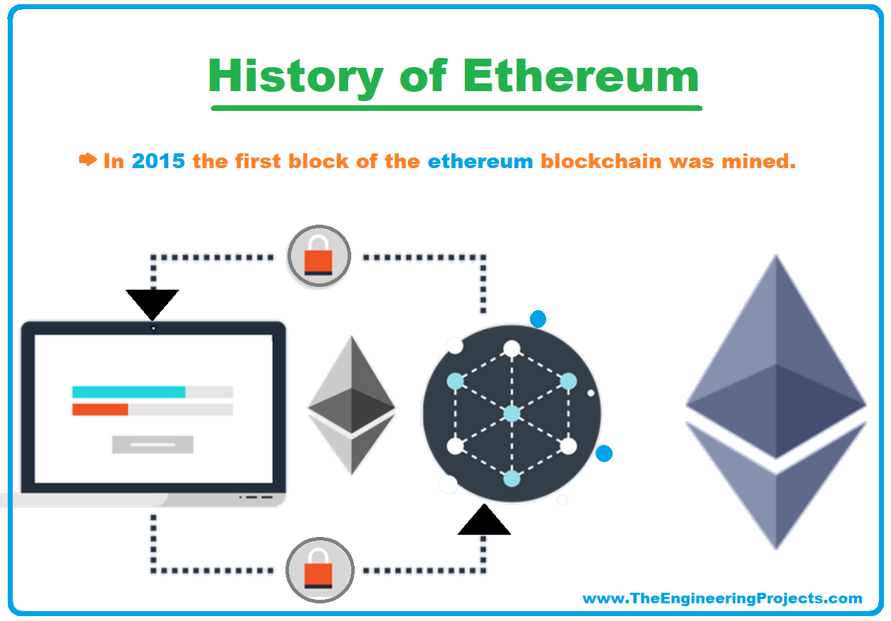 the history of ethereum cryptocurrency